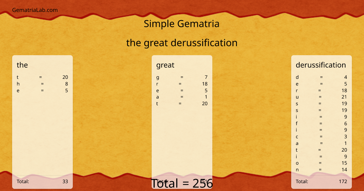 the great derussification in simple Gematria